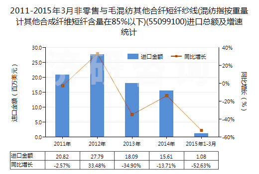 2011-2015年3月非零售與毛混紡其他合纖短纖紗線(混紡指按重量計其他合成纖維短纖含量在85%以下)(55099100)進口總額及增速統(tǒng)計